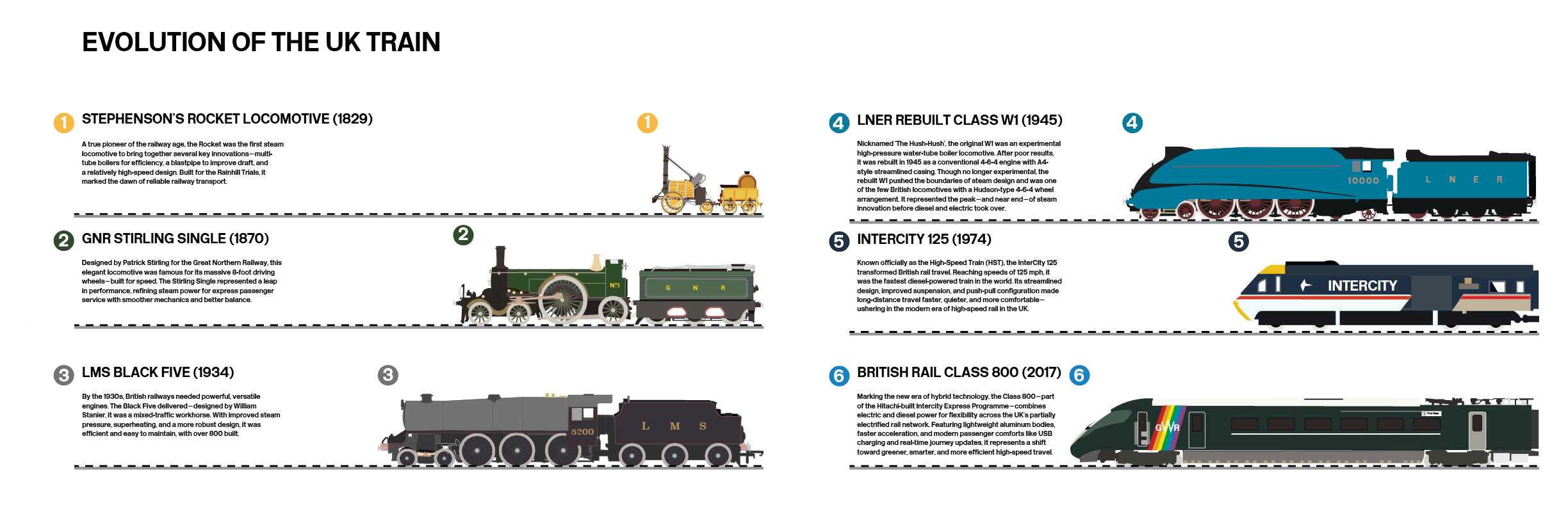 Evolution of the UK Train