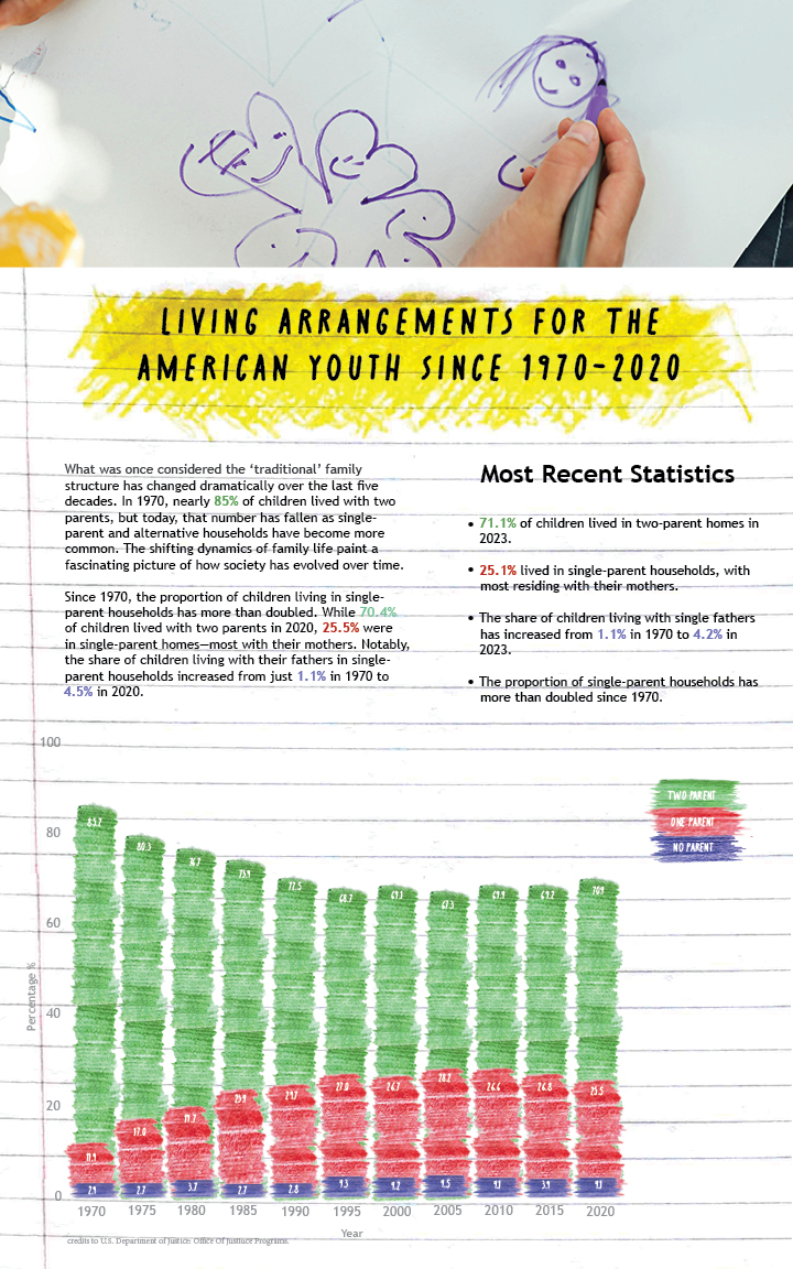 Living Arrangements of the American Youth